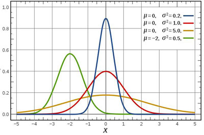  Figure 2 : Fonction densité de probabilité de la « loi normale » (loi de Gauss-Laplace) d’espérance μ et de variance σ.