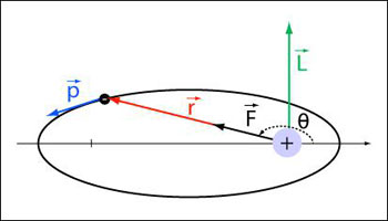 Figure 10 : La solution du problème de Kepler : la trajectoire est une ellipse (© Ilarion Pavel)