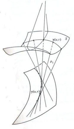 Figure 11 : Construction d’une nappe focale suivant les normales à une surface S. Quand on considère l’ensemble des normales à une surface (la normale en un point est la perpendiculaire au plan tangent en ce point),cet ensemble peut être vu comme l’ensemble des rayons lumineux d’un appareil d’optique. À part les sphères dont les normales convergent en un point, toute optique est toujours imparfaite. Les nappes focales sont là où se concentrent les rayons lumineux (et ça y brûle !). Les deux points de concentration de lumière, sur une normale, décrivent en général deux surfaces, dont les points de contact sont différents, ce qui définit l’astigmatisme de cette optique (tels malheureusement que le plus souvent nos yeux). Pour trouver ces surfaces focales, il fondamental de remarquer que, lorsqu’on considère les normales à la surface le long d’une courbe quelconque, on obtient une surface réglée. Mais si la courbe est une ligne de courbure, alors ces normales deviennent tangentes à une même courbe. Et réciproquement.