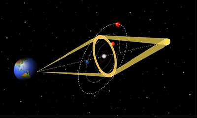 Figure 11 : Effet de microlentille gravitationnelle pour la détection d’exoplanètes. L’étoile centrale joue le rôle de lentille gravitationnelle pour l’observation d’une autre étoile (à droite). Lorsqu’elle passe au voisinage de l’alignement, la planète orbitant autour de l’étoile centrale (une des planètes figurant en rouge ou bleu)) agit elle aussi par effet de lentille et est à l’origine d’un pic d’amplification qui s’ajoute à l’effet engendré par son étoile. Figure 11 bis, ci-dessous : À droite du pic gaussien crée par l’étoile centrale, on voit apparaître un pic créé par la planète orbitante.