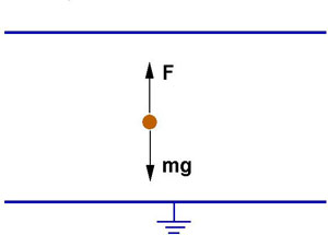 Figure 12 : Situation 1 (sans champ électrique) : la gouttelette est en chute libre. La force de Stokes équilibre le poids (illustration I. Pavel).