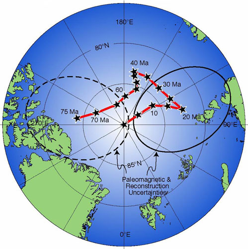 Figure 12 : Déplacement de l’axe polaire depuis -75 Ma, jusqu’à la position actuelle. Cette « errance polaire » a plusieurs causes, liées au noyau magnétique terrestre notamment. Les déplacements continentaux en sont une des causes (image University of California at Davis).
