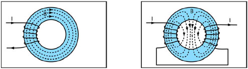 Figure 13 : Champ magnétique produit par une bobine enroulée sur un tore (à gauche). Les lignes de champ, guidées à l'intérieur des matériaux avec une forte perméabilité magnétique, suivent le contour du tore. À droite, les deux bobines, diamétralement opposées, sont connectées en série de telle manière que dans le tore, leurs champs magnétiques ont des sens contraires. Cela détermine le champ magnétique résultant à sortir du tore dans la région située à mi-distance des deux bobines. Ce phénomène est d'autant plus important si au milieu du tore, à la place de l'air, de faible perméabilité magnétique, se trouve un matériau ferromagnétique, capable de canaliser les lignes de champ (© Ilarion Pavel).