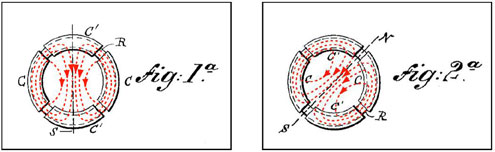 Figure 14 : Le champ magnétique tournant du moteur décrit dans le brevet – pour des raisons de clarté, on a ajouté en rouge les lignes du champ magnétique. La paire de bobines CC est alimentée avec la tension U', la paire C'C' avec la tension U, provenant du générateur décrit auparavant. À gauche, le champ magnétique à l'instant initial t=0, quand seule la paire CC est alimentée, la paire C'C' recevant une tension nulle. À droite, après un retard de π/4, les deux paires sont alimentées avec des tensions égales : les deux contributions au champ magnétique s'additionnent pour donner un champ résultat tourné de π/4 par rapport à l'instant initial.