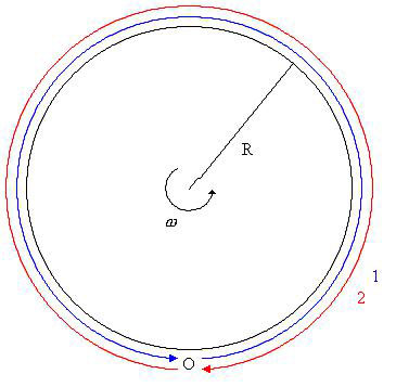 Figure 1 : Schéma de principe d’une expérience mettant en évidence l’effet Sagnac (deux signaux lumineux partant du point O au même instant et faisant en sens inverse à la même vitesse un tour complet d’un disque tournant) (image WikiCommons Didier Lauwaert)