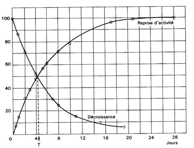 Figure 2: Décroissance de la radioactivité du thorium X séparé et reprise de la radioactivité de l'échantillon de thorium purifié dans les expériences de Rutherford et Soddy (image extraite de Histoire d’atomes, P. Radvanyi, M. Bordry, Belin 1988, d'après Rutherford et Soddy, Phil. Mag, Sér.6, vol.4, sept. 1902, p.370).<br />
 T est la période du thorium X (Radium 224) : les mesures récentes donnent 3,63 j pour cette période.