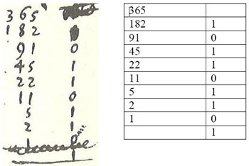 Figure 2 : (à g. texte de Leibniz, à dr. transcription) En divisant 365 par 2, on obtient 182 et il reste 1, porté sur la colonne de droite ; en divisant 182 par 2, on obtient 91 et il reste 0, porté sur la colonne de droite ; etc. Le 1 final (en bas à gauche) est systématiquement reporté en bas à droite. ATTENTION, le chiffre binaire se lit de bas en haut dans la colonne de gauche : on obtient ainsi que 365 s’écrit 101101101 en base 2.