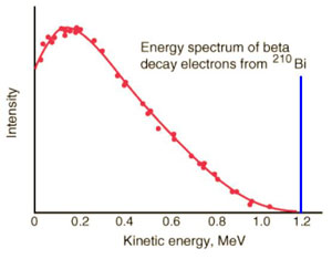 Figure 2 : Spectre de répartition des électrons observés lors de la radioactivité β d’un noyau de bismuth.