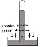 Figure 2 : Schéma de l’invention de Torricelli (1644) (image Cyberscol – Québec). Les fontainiers florentins, n’arrivant pas à aspirer l’eau au-delà d’une hauteur de 10,3m, consultèrent Evangelista Torricelli (1608-1647). Celui-ci eut l’idée de construire un modèle réduit utilisant du mercure, 13,6 fois plus dense que l’eau. Il remplit de mercure un tube à essai d’un mètre de haut, le bouche avec le pouce et le renverse dans une cuve elle-même emplie de mercure : le tube ne se vide pas entièrement – il reste systématiquement une hauteur de 76 cm de mercure dans le tube.