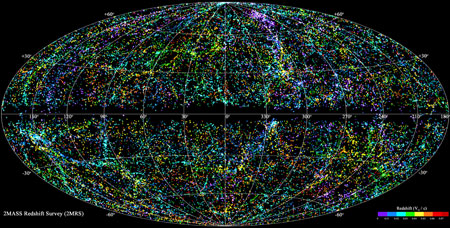 Figure 2 : Le projet 2MASS Redshift Survey (2MRS) a recensé 43 000 galaxies. Le redshift z (le décalage relativiste vers le rouge qui mesure l’éloignement de la galaxie) va croissant du bleu au rouge ; les galaxies les plus éloignées ici sont à 380 millions d’années-lumière de la Terre (z < 0,09) (image Harward Smithsonian Center for Astrophysics, crédit T.H. Jarrett (IPAC/SSC)).