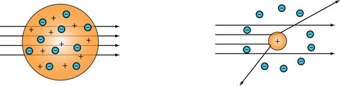 Figure 2 : Diffusion des particules alpha par un atome de type Thomson (à gauche) et par un atome de type Rutherford (à droite). Dans le premier cas, les charges électriques sont disséminées dans la masse de l'atome et donc les particules alpha ne sont pratiquement pas déviées ; dans le second certaines d'entre elles sont déviées à grand angle, par interaction avec la charge électrique concentrée dans le noyau. (© Ilarion Pavel).