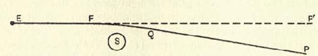 Figure 2bis : Principe d’observation de la déflexion de rayons lumineux frôlant la surface du soleil 