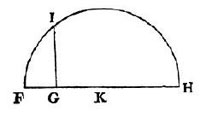 Figure 3 : La machine de Carnot (figure I de l’ouvrage, planche de figures à la fin).<br />
Un vaisseau cylindrique est muni d’un piston mobile, figuré là à la position ‘cd’, et qui peut bouger de haut en bas de manière à compresser ou à détendre le fluide élastique contenu dans le cylindre. Les deux corps ‘A’ et ‘B’ symboliquement représentés en bas du dessin sont deux corps isothermes où A représente la source chaude et B la source froide.
