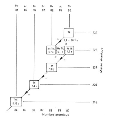 Figure 3 :  La famille du thorium jusqu'au premier radioélément du dépôt actif (thorium A).