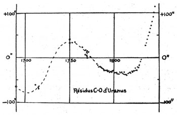 Figure 3 : Un exemple d’écarts entre les longitudes calculées C et les longitudes observées O d’Uranus de 1690 à 1845.