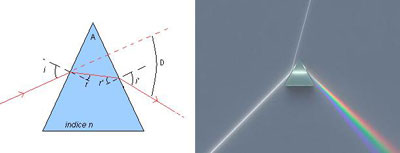 Figure 3 : Réfraction de la lumière à travers un prisme. À gauche, il s’agit d’une déviation importante du rayon initial, supérieure à 90° (image Wikimedia Commons).