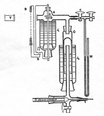 Figure 3 : Chambre à brouillard utilisée par Millikan pour mesurer la charge électrique. La dépression créée dans la chambre de détente C, liée directement à la chambre à brouillard A, refroidit l'air saturé. Des gouttelettes sont observées, avec le microscope T, entre les deux plaques électriques n et p, connectées par l'interrupteur S à la source de tension B. Les réservoirs d'eau J1 et J2 maintiennent les deux chambres à une température constante. Le manomètre M permet de mesurer indirectement la variation de température lors de la détente, estimée auparavant par des considérations théoriques ;il sera finalement remplacé par une mesure directe avec un thermocouple (image article Millikan [1910]).