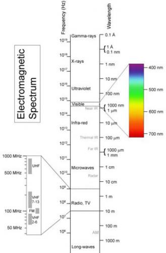 Figure 3 : Rappel sur le spectre électromagnétique. Détaillé à droite, le spectre visible, à longueur d’onde entre 400 et 700 nanomètres. Détaillé à gauche, le spectre radio, à longueur d’onde entre 50 cm et 10m (on parle plutôt pour les ondes radio de leur fréquence, inversement proportionnelle à la longueur d’onde). Image Wikicommons.