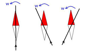 Figure 3 : Caractérisation [3]. Dans les trois cas, le fil conducteur est situé dans un plan au-dessus de la boussole. À gauche, c’est la situation de la caractérisation [1] (figure 1, en haut) – la partie rouge de l’aiguille va vers l’ouest. Au milieu, on commence l’expérience alors que le fil conducteur est orienté non plus parallèlement à la boussole, mais décalé d’un certain angle d’un côté ; à droite, il est décalé d’un certain angle de l’autre côté. Dans les deux cas, la partie rouge de l’aiguille va vers l’ouest – elle n’est pas attirée vers le fil. On peut vérifier ce déplacement vers l’ouest avec la règle des trois doigts ou du bonhomme d’Ampère : l’aiguille va vers l’ouest, le déplacement sur le plan horizontal est toutefois moindre que dans la caractérisation [1].