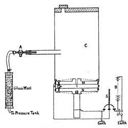 Figure 4 : L'expérience avec les gouttelettes d'huile. À droite, le schéma de l'appareil (image article de Millikan [1911]).