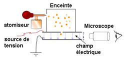 Figure 4 : L'expérience avec les gouttelettes d'huile. À gauche, le principe de l'expérience (image Wikipedia, Teresa Knott).]).