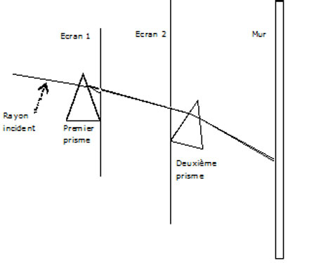 Figure 4 : L’ « Experimentum crucis »