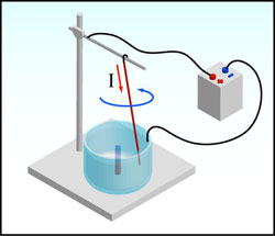 Figure 4 : Le moteur électrique de Faraday. Le courant électrique fourni par la batterie passe à travers la tige conductrice suspendue et interagit avec le champ magnétique produit par l'aimant plongé dans la cuve de mercure. La tige tourne alors autour de l'axe vertical, son extrémité décrivant des cercles. Le contact électrique est assuré par le support et par le mercure dont la tige touche la surface (© Ilarion Pavel).