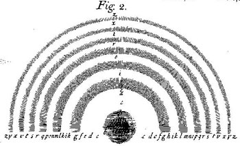 Figure 4bis : schéma des « anneaux irisés », extrait de Opticks, d’Isaac Newton (Book II, Part I, Plate I, Edition 1704)