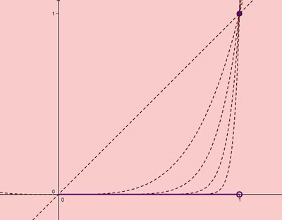 Figure 5 : Convergence non uniforme. Les fonctions fn(x)= xn (dont les courbes sont représentées en pointillés) convergent sur le segment [0,1] vers la fonction discontinue (de valeur 0 partout sauf en 1 où elle vaut 1) représentée par la courbe violette. Cette convergence n’est pas uniforme sur le segment [0,1] mais l’est sur tout segment de [0,a] avec a < 1.