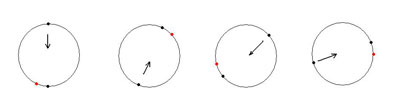 Figure 6 : Explication graphique du pendule de Foucault par l’effet Coriolis. À gauche, le pendule lancé de midi vers 6h est dévié vers sa droite par la force de Coriolis, il arrive à environ 7h (point rouge) ; disque suivant, on a remplacé le point rouge à 7h par un point noir : lancé de ce point vers 1h, le pendule est dévié vers sa droite par la force de Coriolis et arrive à 2h (point rouge), et ainsi de suite. Sur ces quatre schémas, en eux allers-retours du pendule, le plan d’oscillation de celui-ci a déjà tourné d’un quart de tour (NB : la représentation est ici schématique, la rotation du plan du pendule se fait en fait bien plus lentement, mais suivant ce même schéma). Comme écrit Foucault [1851], « il m’a semblé que la masse du pendule peut être assimilée à un projectile qui dévie vers la droite quand il s’éloigne de l’observateur » (dessins A. Moatti)