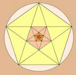 Figure 5 : Pentagones convexes et étoilés, mis en abîme. Le rapport entre la diagonale du pentagone convexe (celle-ci étant aussi le côté du pentagone étoilé) et son côté est égal au nombre d’or.