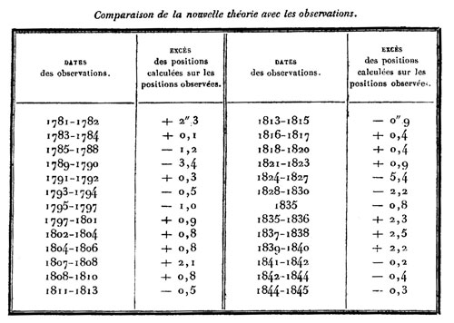 Figure 5 : Tableau p. 437 du second article de Le Verrier. Celui-ci reprend les observations d’Uranus à la lumière de sa nouvelle théorie. Au lieu des ± 100’’ d’écart observés auparavant (figure 1), on ne trouve plus que ± 5’’ d’écart.