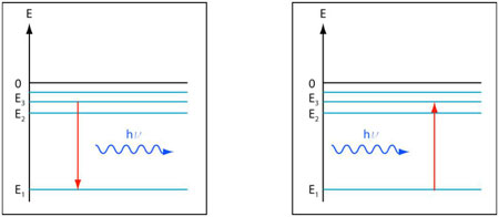 Figure 5 : Emission et absorption du rayonnement. À gauche, un atome excité dans l'état n=3 effectue une transition quantique vers l'état fondamental n=1 et émet un photon d'énergie hν=E3-E1. À droite, l'atome, situé initialement dans l'état fondamental n=1 absorbe un photon d'énergie hν=E3-E1 et effectue une transition vers l'état excité n=3. (© Ilarion Pavel)