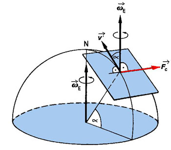 Figure 7 : Représentation de la force de Coriolis, dirigée vers l’Est pour un mobile situé se rapprochant de l’axe de rotation de la Terre (Fc = 2mvwsin). Pour être le plus concis possible pour décrire l’effet Coriolis (dans le cas simplifié d’un mobile à la surface terrestre, on a le choix entre deux assertions équivalentes : 1°/ tout mobile se rapprochant de l’axe de rotation terrestre subit une déviation vers l’est, tout mobile s’en éloignant subit une déviation vers l’ouest ; 2°/ tout mobile dans l’hémisphère Nord subit une déviation vers sa droite ; tout mobile dans l’hémisphère Sud subit une déviation vers sa gauche.