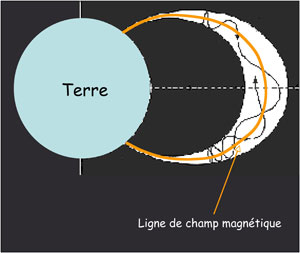 Figure 6 :  Particules chargées dans le dipôle terrestre.