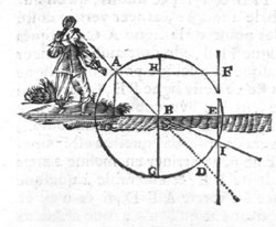 Figure 6 : Schéma de Descartes, Dioptrique Discours deuxième.