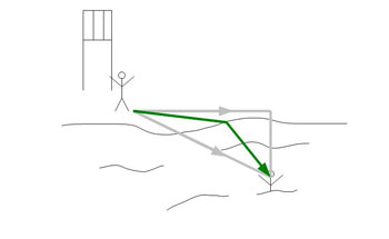 Figure 6 : Le fameux problème du maître-nageur. Le sauveteur, qui court plus vite sur le sable qu’il ne nage dans l’eau, ne doit emprunter aucun des trajets gris (que ce soit la ligne droite ou le maximum de course sur la plage), mais le trajet vert. Ce problème est assimilable à celui de la réfraction, et peut se résoudre de diverses manières, dont l’utilisation du principe de moindre action (image WikiCommons Jan Sende)