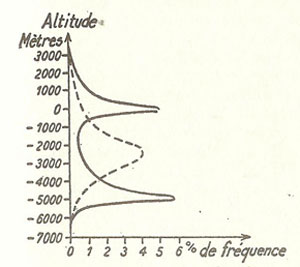 Figure 6 : Courbe hypsographique de la surface terrestre, introduite par Wegener dans son ouvrage (ici dans sa traduction française de 1924) 