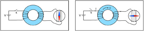 Figure 6 : L'induction électromagnétique. Lorsqu'on ferme l'interrupteur k, un courant électrique I apparaît dans la première bobine et engendre un champ magnétique variable dans le noyau toroïdal. La variation du champ magnétique donne alors naissance à un courant électrique dans la deuxième bobine, mis en évidence à l'aide d'un galvanomètre (© Ilarion Pavel).
