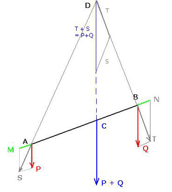 Figure 6 : Explicitation de la figure 4 ci-dessus (et figure 4 de Poinsot). On construit au point D la résultante T+S, qui est égale à P+Q. Le point d’application de cette résultante P+Q est le point C situé sur AB et donné par cette direction. Par la loi des triangles semblables, on écrit facilement : BC/DC = N/Q et AC/DC = M/P, et l’on déduit puisque M= N :P x BC = Q x AC.