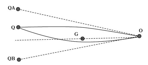 Figure 6 : La galaxie G située dans l’axe de visée défléchit, compte tenu de sa masse, les rayons lumineux suivant les lois de la relativité générale.