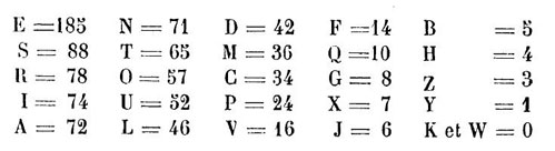 Figure 6 : Fréquences d’occurrence des lettres données par Kerckhoffs [p. 24] : « Un calcul que j’ai fait sur quelques circulaires du Ministre de la guerre m’a donné une moyenne de 560 consonnes et 440 voyelles sur 1000 lettres », se répartissant comme ci-dessus.