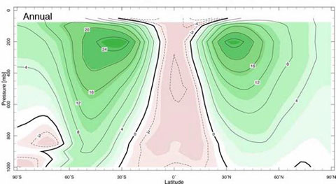 Figure 6 : Vent zonal prograde (compté positivement vers l’est) moyenné en longitude sur une année (m.s<sup>-1</sup>). Le vent est négatif aux basses latitudes (en rose entre les deux isolignes 0, qui apparaissent à -30 et 30° de latitude), puisqu’il est dirigé d’est en ouest (cf. figure 5). Il est positif aux latitudes plus élevées (en vert), comme l’exige l’équilibre des échanges de moment cinétique entre l’atmosphère et le milieu inférieur. À cette structure moyenne annuelle s’ajoutent des variations saisonnières très marquées, avec un renforcement intense du vent dans l’hémisphère d’hiver (figure extraite de J. Marshall & R. A. Plumb Atmosphere, Ocean and Climate Dynamics, International Geophysics, Academic Press).