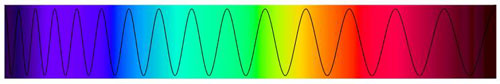 Figure 6 : Le spectre de la lumière visible