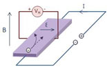 Figure 8 : L'effet Hall. À gauche, le schéma explicatif : quand on applique un champ magnétique B perpendiculairement à la direction d'un courant électrique I qui traverse un conducteur, une tension VH, proportionnelle au champ B, apparaît dans la troisième direction perpendiculaire. Celle-ci est due à l'accumulation d'électrons, déviés par le champ magnétique, sur un des bords du conducteur (image Wikipedia). À droite, l'effet Hall quantique : la tension VH présente des paliers (image ©D.R. Leadley, Warwick University 1997).
