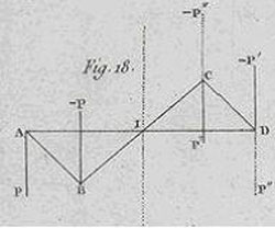 Figure 8 : figure 18, §48 de Poinsot. Translation d’un couple. La résultante de P (en A) et P’’ (en D), soit P + P’’ (en I milieu de AD), annule celle de –P (en B) et –P’’ (en C), soit –P–P’’ (en I milieu de BC), laissant le couple (P’,–P’) agissant avec le bras CD en lieu et place du couple (P,–P) agissant avec le bras AB.