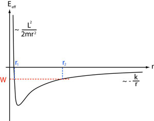 Figure 9 : Énergie potentielle effective. Si l’énergie totale W est négative (pointillés rouges), la courbe de l’énergie potentielle effective (toujours inférieure à W d’après (4)) reste sous les pointillés rouges, et la trajectoire est bornée (© Ilarion Pavel)