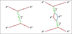 Figure 9 : Interaction électromagnétique entre deux électrons.