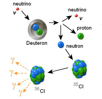Figure 9bis : Détection de neutrino (méthode du courant neutre).