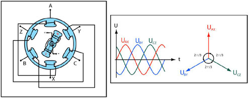 Figure A11 : Générateur triphasé. Le stator est constitué de trois paires de bobines connectées en série deux par deux A-X, B-Y, C-Z. Le rotor (au centre) induit des tensions électromotrices dans les bobines, appelées tensions de phase, qui sont décalées de 120° (ou 2π/3 radians). Leur variation dans le temps ainsi que leur diagramme de phase sont représentés à droite (© Ilarion Pavel).